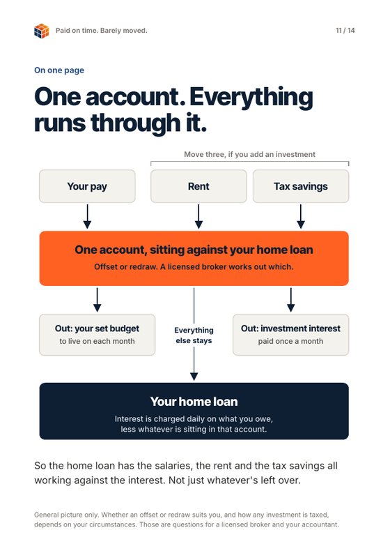 Page 11: one account, everything runs through it